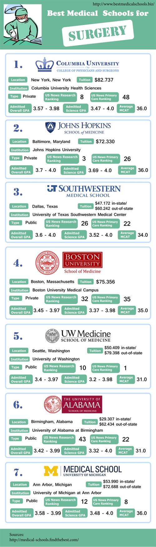 Best Medical Schools for Surgery 